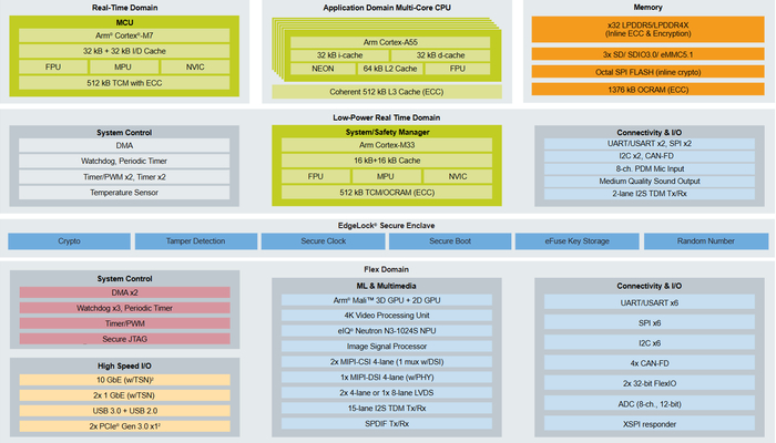i.MX 95系列的结构图包括SoC的功能及顶层规格
