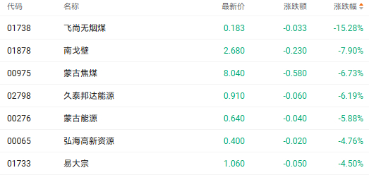 注：煤炭股的表现