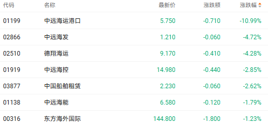 注：航运股的表现