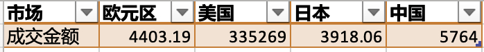 根据SEIbro数据整理，单位为百万美元