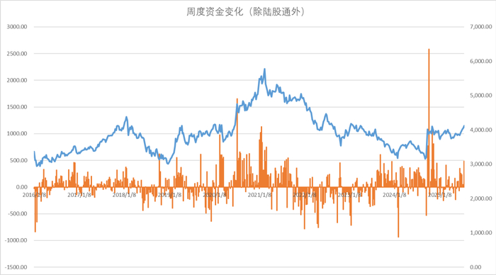 数据来源：Wind