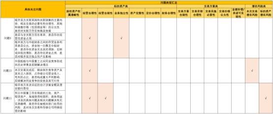 图：问询函问题汇总