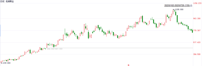 注：老铺黄金自年初以来的表现