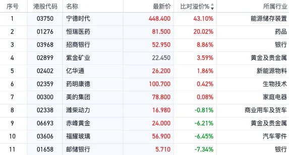 注：AH股溢价倒挂个股