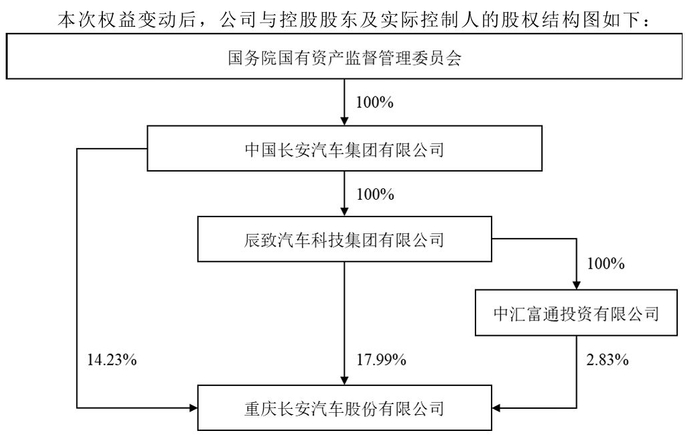 图片来源：长安汽车公告