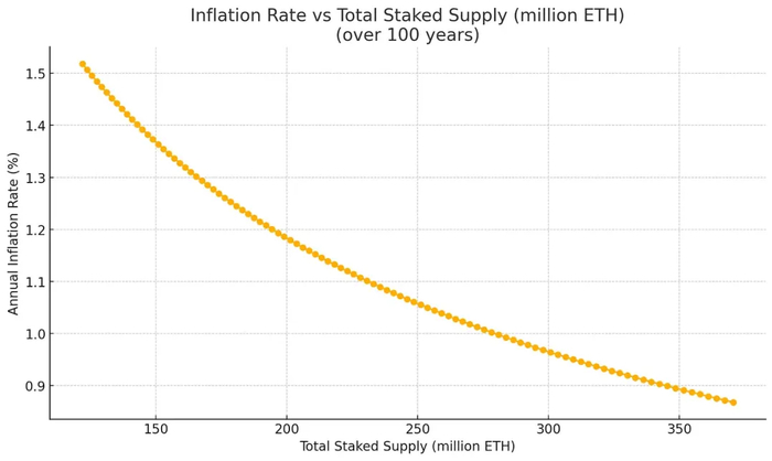图 4：ETH 最大发行量的说明性推断，假设 100% 的 ETH 被质押，起始质押量为 1.2 亿 ETH，随着总供应量的增加