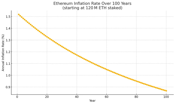 图 3：ETH 最大发行量的说明性推断，假设 100% 的 ETH 被质押，起始质押量为 1.2 亿 ETH，期限为 100 年