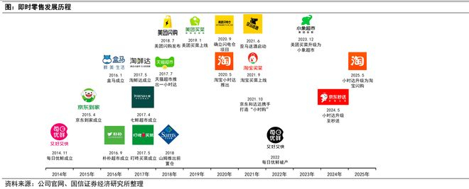  即时零售发展历程/图片来源：国信证券