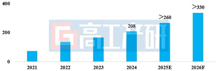 数据来源：高工产研锂电研究所（GGII），2025年7月