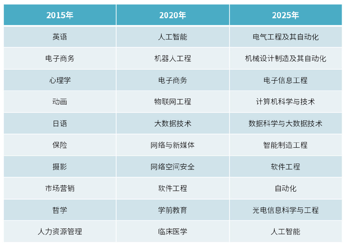 2015年、2020年、2025年专业热搜榜一览（数据来源：百度搜索 制表：中国经营网）