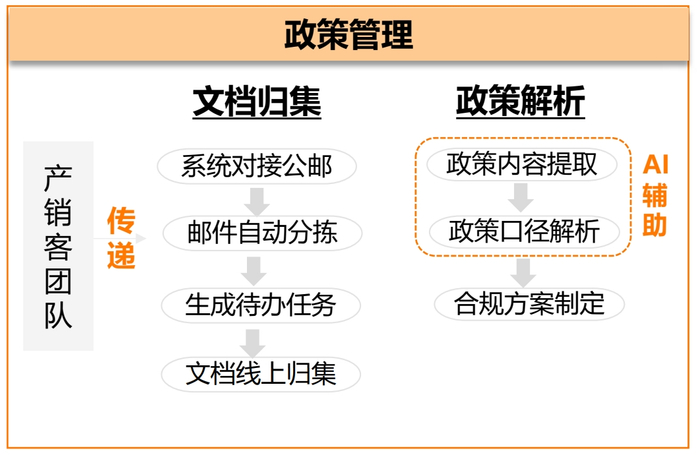 图3  人工智能赋能投资政策管理示意图