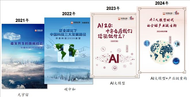 图/华泰证券研究所过去四年在WAIC发布的深度报告