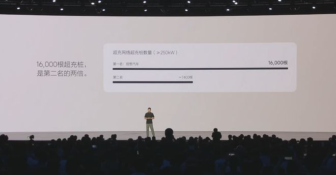 ▲理想超充网络全国已有16000根超充桩