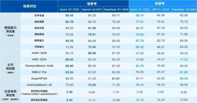 科大讯飞星火X1升级版性能测试，图源科大讯飞微信公众号
