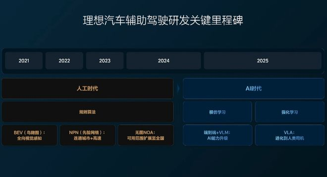 ▲理想汽车辅助驾驶研发阶段