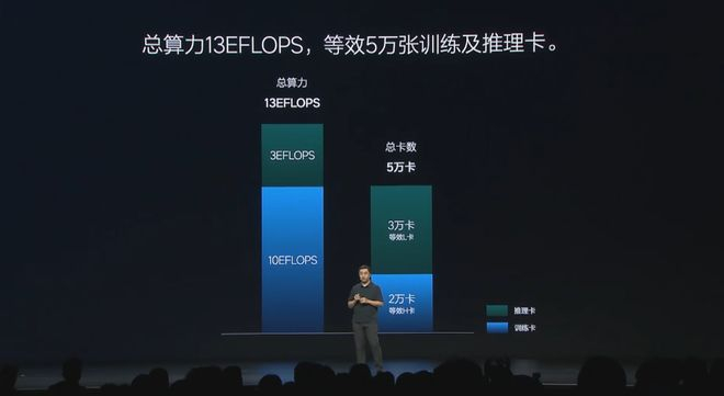 ▲理想汽车训练算力和推理算力总和为13EFLOPS