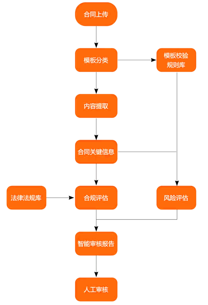 图2  智能合同审核算法框架