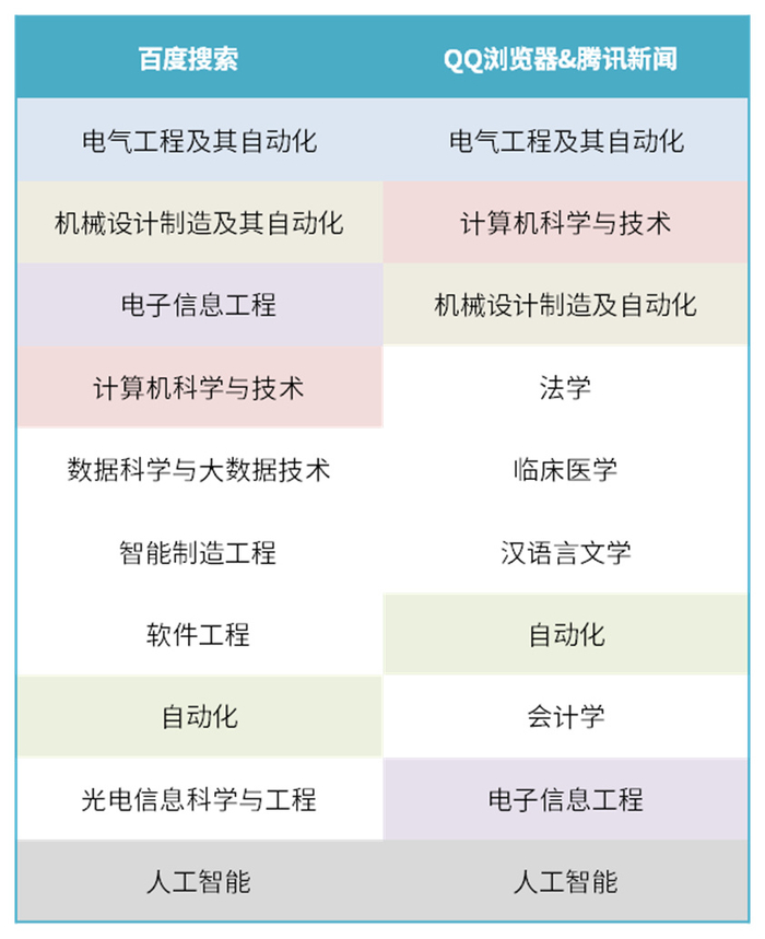 百度搜索、QQ浏览器&腾讯新闻发布的2025年热门专业前十名（制表：中国经营网）