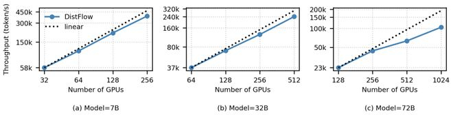 图 5：siiRL 在 VLM 任务上的扩展性评估，展示了从 32 到 1024 GPU 规模下的近线性扩展能力 。