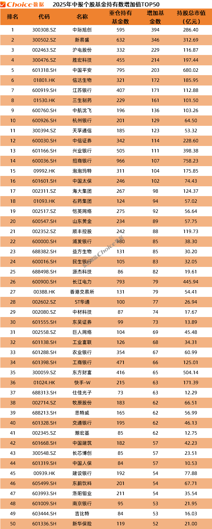 数据来源：Choice