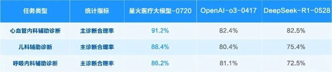 科大讯飞星火医疗大模型场景测试结果，图源讯飞开放平台微信公众号