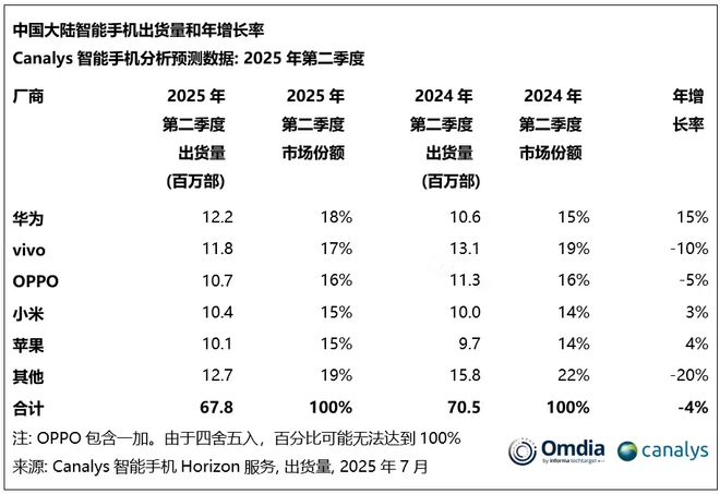 图源：Canalys