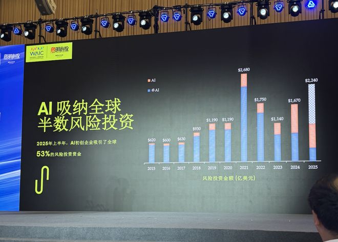  全球53%的风险投资基金流向AI初创企业/界面新闻记者摄