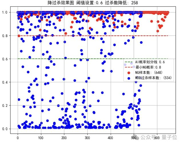 △德擎光学AI降“过杀”效果图