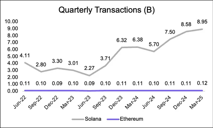 图 10：SOL 与 ETH 季度交易量