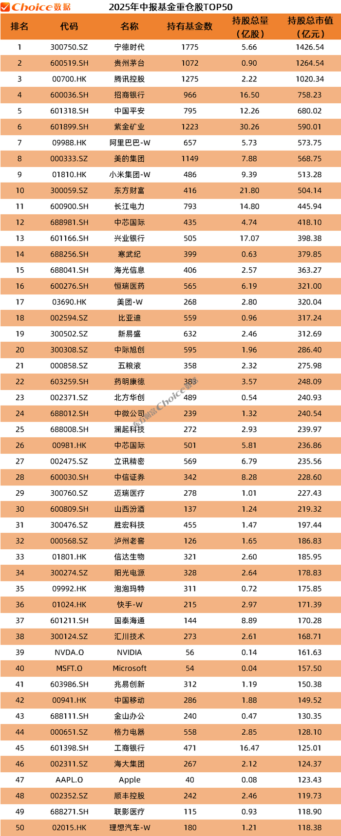 数据来源：Choice