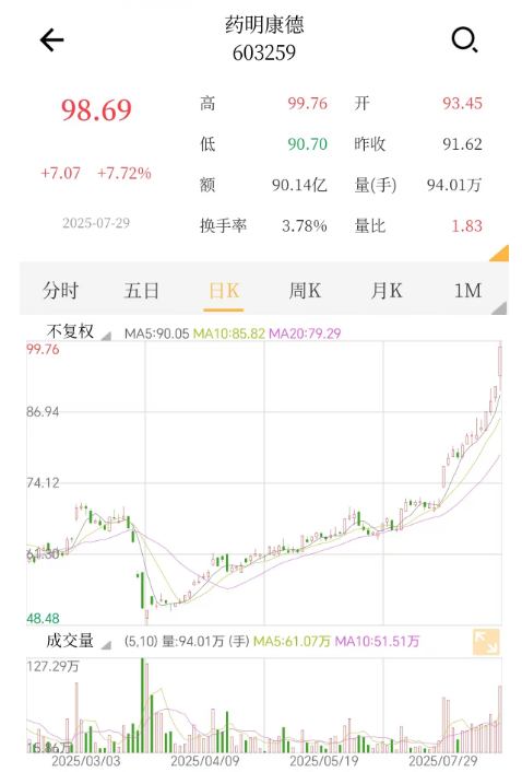 药明康德A股近期股价走势（新华财经行情页面截图）