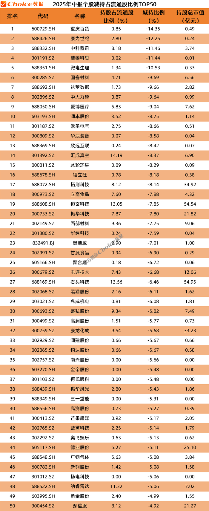 数据来源：Choice