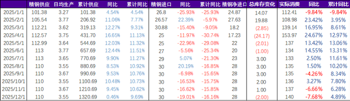 资料来源：SMM、永安期货研究中心