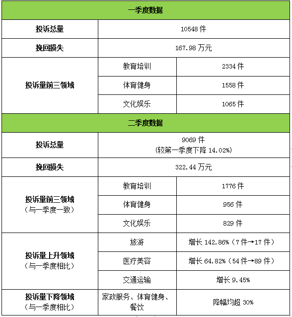 上半年预付式消费投诉情况分析（数据来源：广州市消委会）