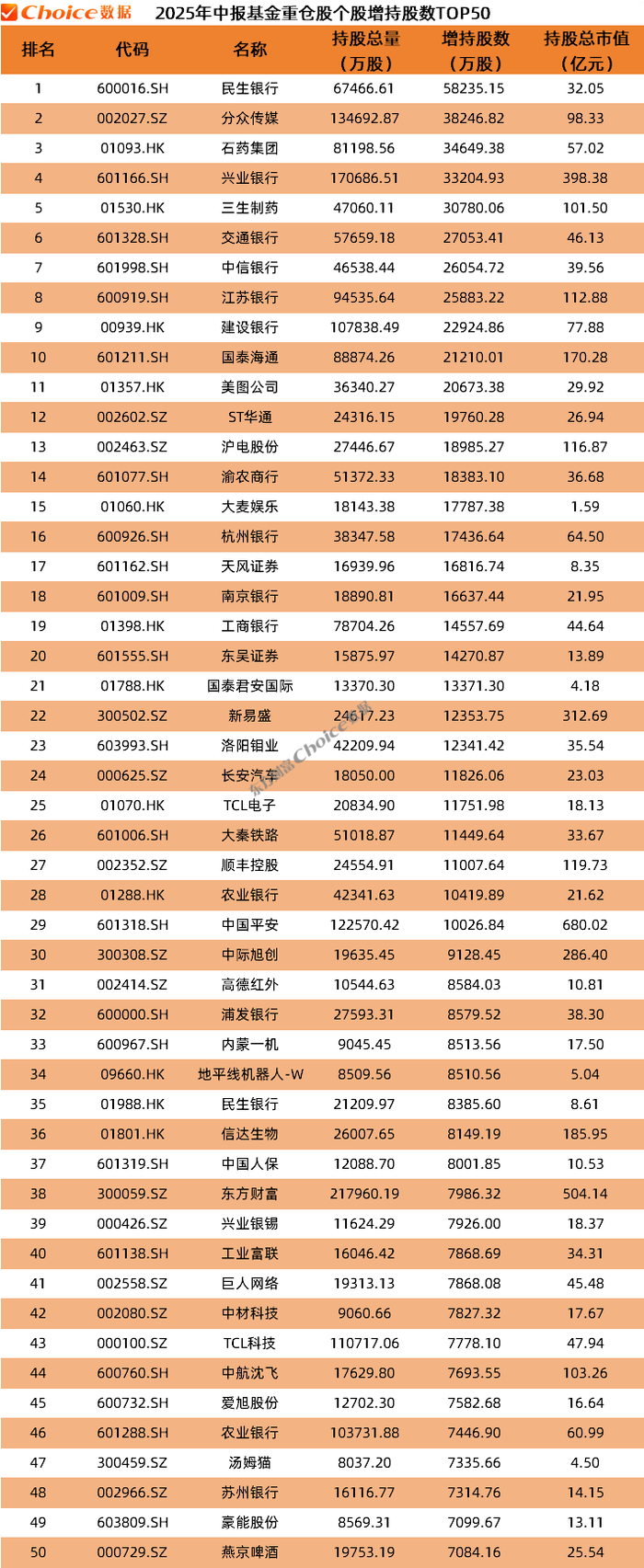数据来源：Choice