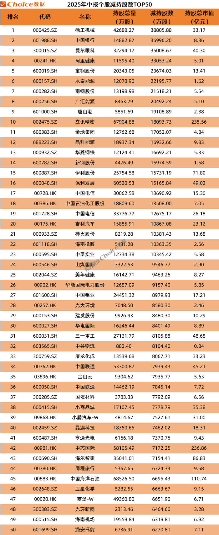 数据来源：Choice