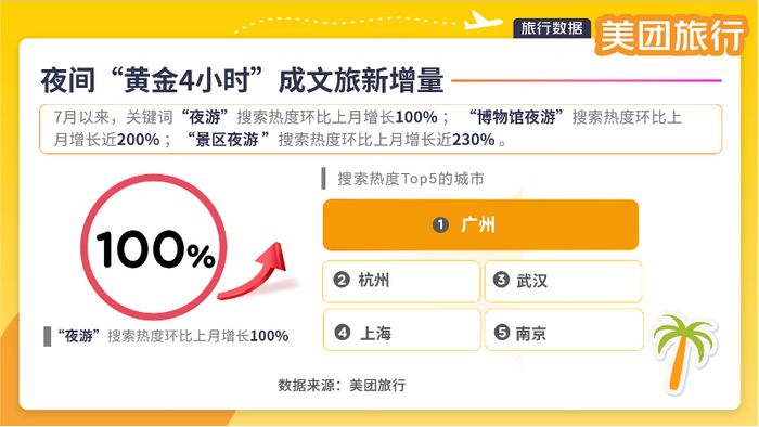     美团旅行/供图
