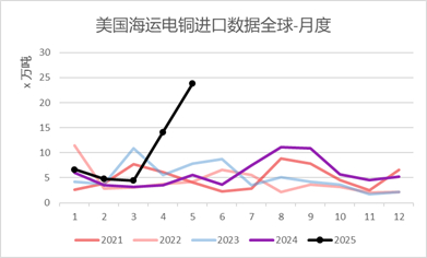 资料来源：彭博、永安期货研究中心