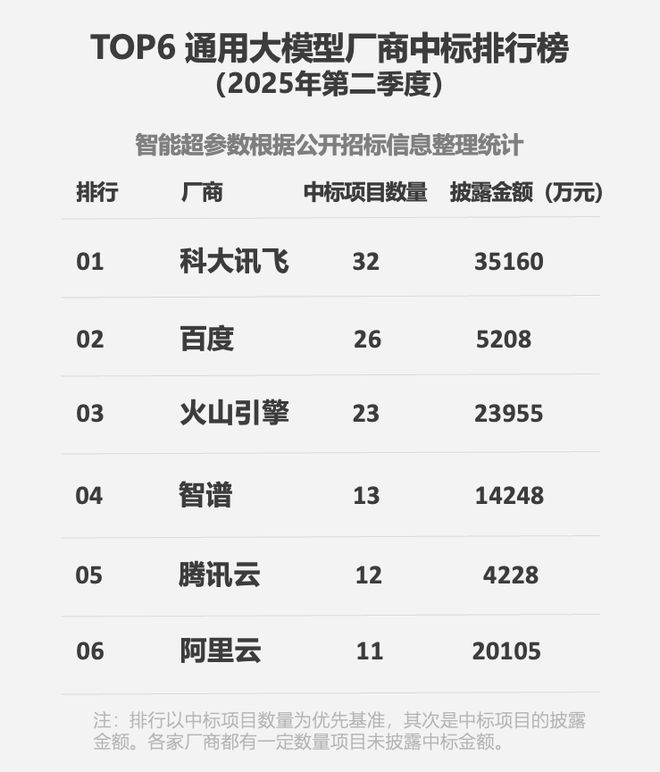 2025年第二季度TOP6通用大模型厂商中标排行榜，图源智能超参数微信公众号