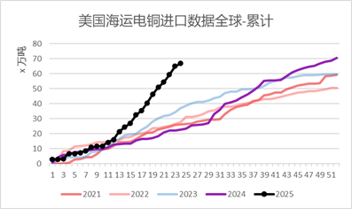 图2 美国海运电铜进口月度数据（单位：万吨）