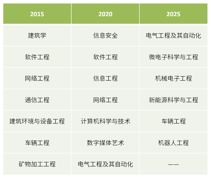 2015年、2020年、2025年绿牌专业一览（数据来源：麦可思研究院 制表：中国经营网）