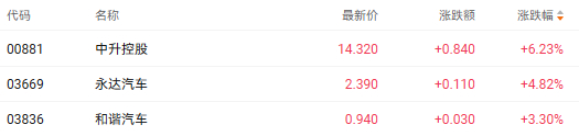 注：汽车经销商股的表现