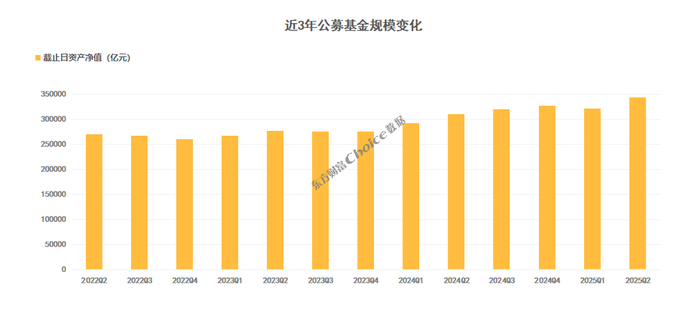数据来源：Choice