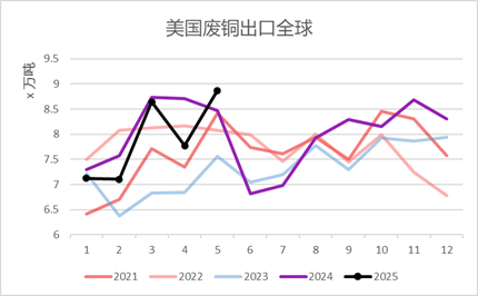 图6 美国废铜出口中国（单位：%）