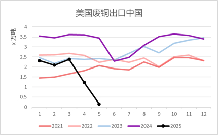 资料来源：美国统计局、永安期货研究中心