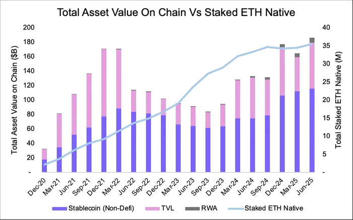 图 7：链上 ETH 总价值 vs 质押原生 ETH 价值
