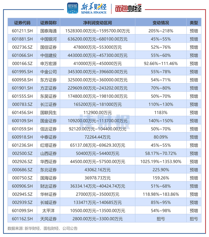 图1：2025上半年上市券商业绩预告