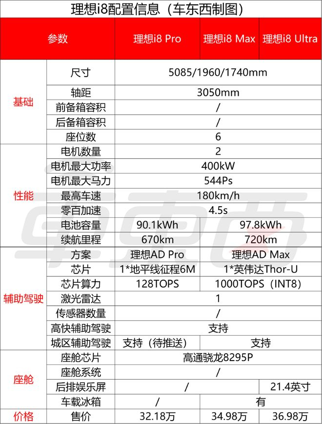 ▲理想i8配置信息
