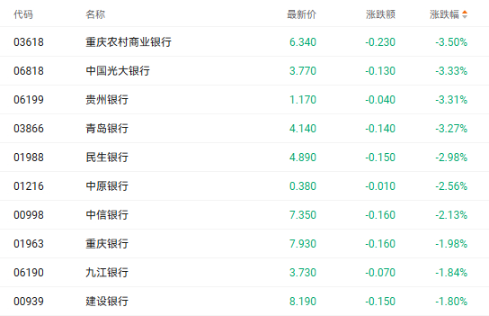 注：银行股的表现