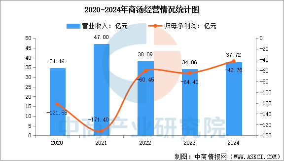 数据来源：中商产业研究院整理